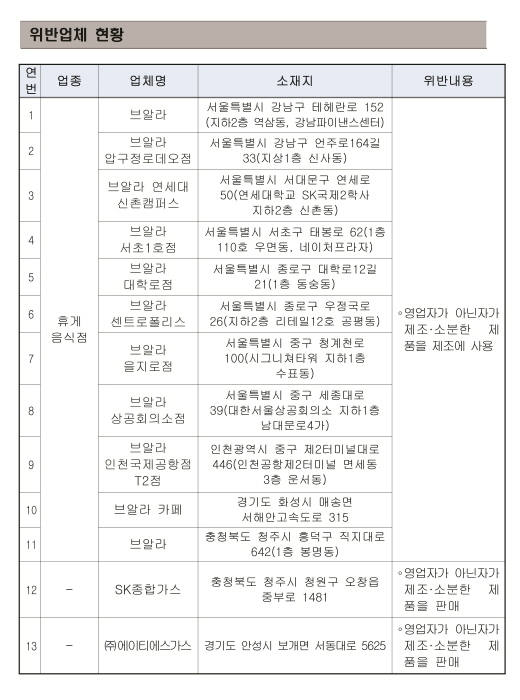 (표)위반업체 현황