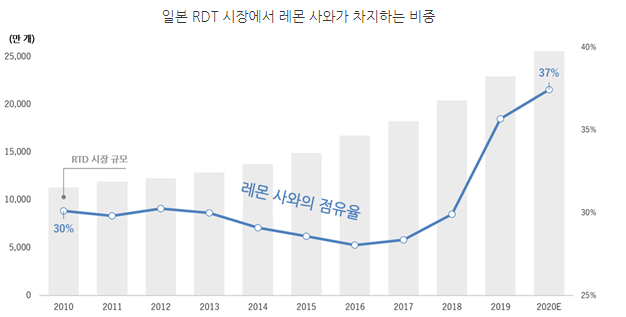 연도별 일본 RTD 시장 규모 추이/자료=산토리 RTD 시장 리포트 2020