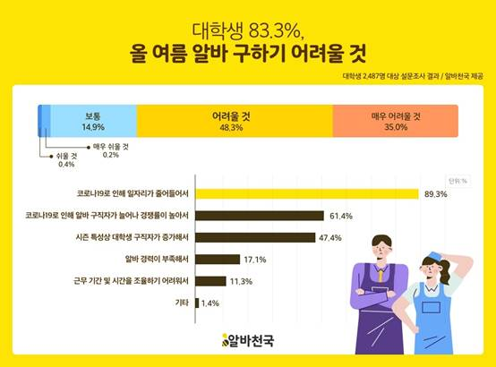 자료=알바천국