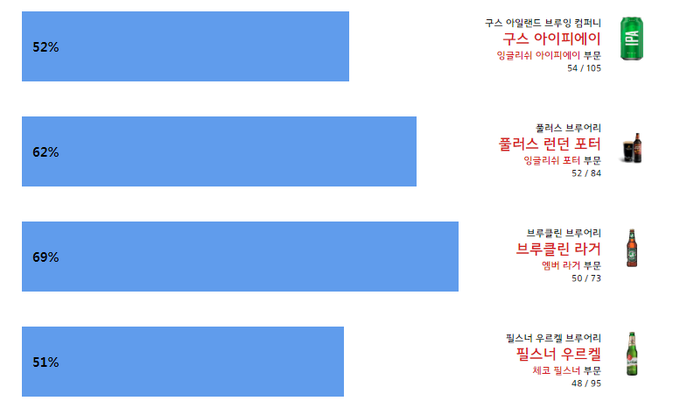 수제맥주 선호도 조사 결과 일부/자료=beerlikeit.com