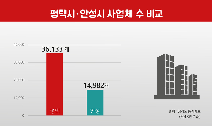 <평택/안성 사업체 및 인구 비교>