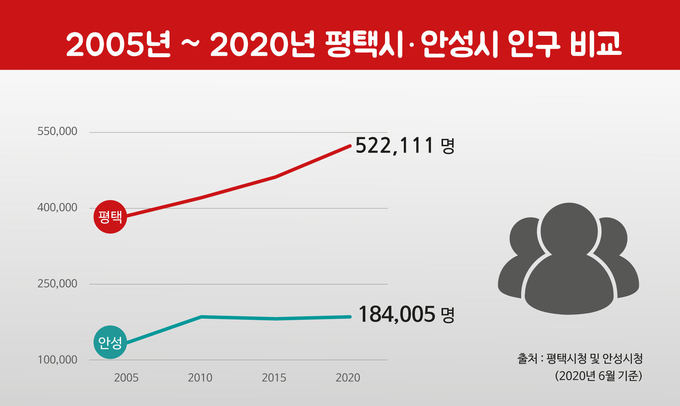 <평택/안성 사업체 및 인구 비교>