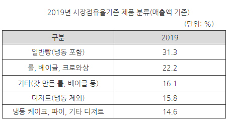 자료=IBIS World, KOTRA 시카고 무역관 정리
