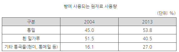 자료=Statista, KOTRA 시카고 무역관 정리