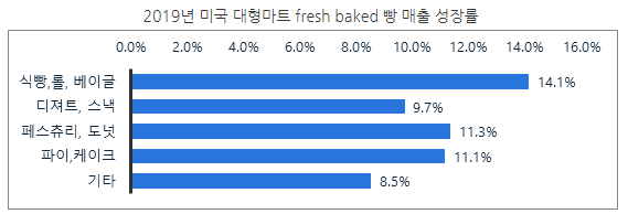 자료=Statista, KOTRA 시카고 무역관 정리
