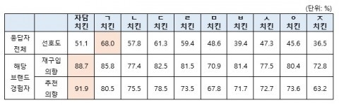 응답자 전체를 대상으로 한 일반 만족도 및 각 치킨 브랜드 취식 경험자들의 재구입 의향·추천 의향 비율