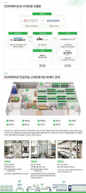 진코퍼레이션 인공지능 스마트팜 테스트베드 개요 