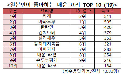 자료=핫페퍼구르메 외식종합연구소