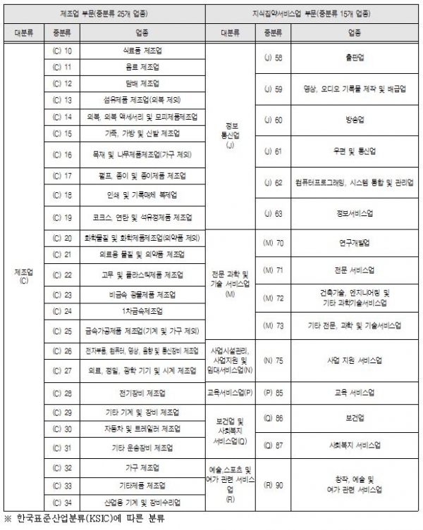 창업가 주거지원 신청가능 업종(기술창업업종) / 지료제공=서울시