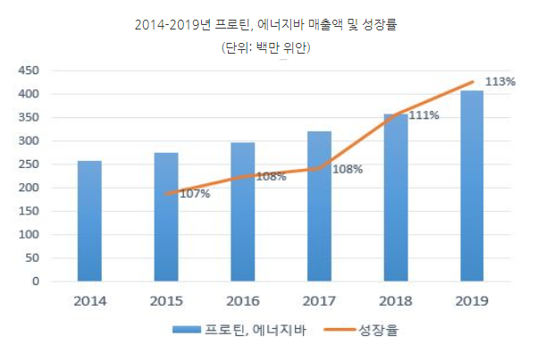 자료=유로모니터, KOTRA 선전 무역관