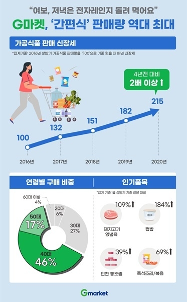 G마켓 가공식품 판매 빅데이터 분석 결과 / 사진=G마켓