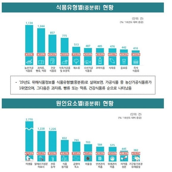 해외 위해식품정보 동향 / 자료=식품안전정보원