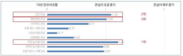 소비자가 중요하게 생각하는 농식품 특성 / 자료제공=농림축산식품부