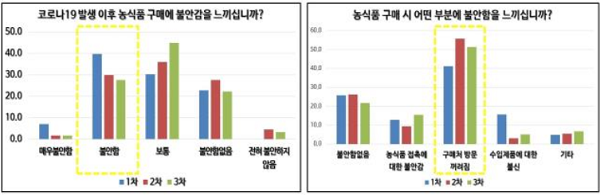 코로나 19 이후 농식품 구매 불안요소 /자료제공=농림축산식품부