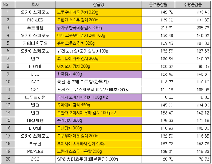 2020년 5월 상위20 전년 대비증감률(KSP-POS데이터 982점포, 단위 : % )/자료=KATI 농식품수출정보