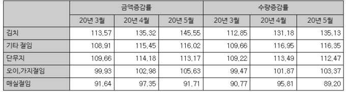 2020년 3~5월 품목별 전년 대비증감률/자료=KATI 농식품수출정보