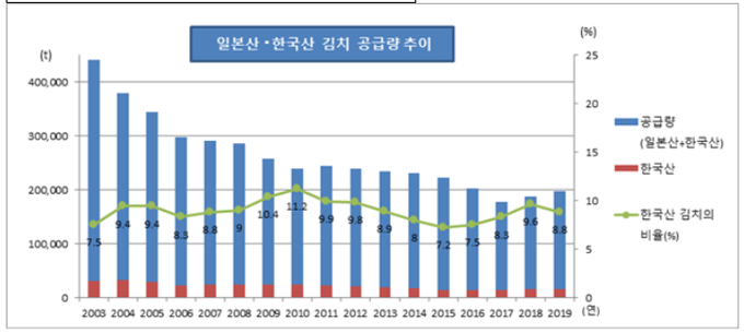 일본산 · 한국산 김치 공급량 추이//자료=KATI 농식품수출정보