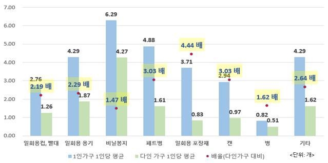 1인가구와 다인가구의 일회용품 배출량 비교(1인당 환산 시) / 자료제공=서울시