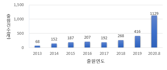 연도별 특허출원 건수 / 특허청