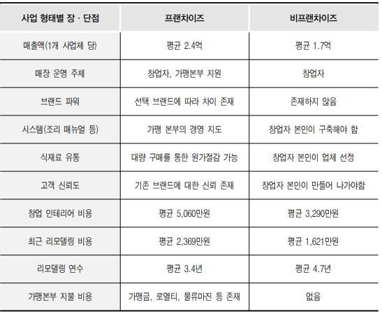 외식업계 프랜차이즈·비(非)프랜차이즈 평균 차이 / 자료제공=한국외식산업연구원
