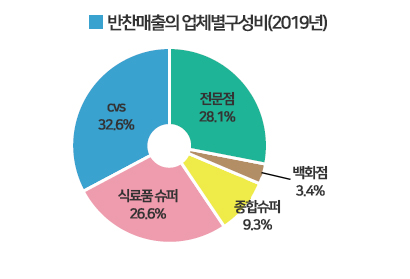 자료=2020년 반찬백서