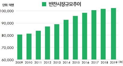 자료=2020년 반찬백서