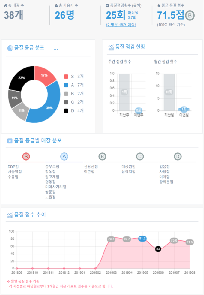 FQMS앱을 이용하면 전체 가맹점 품질 현황을 볼 수 있는 리포트를 이용해 효율적인 브랜드 품질 관리가 가능하다.