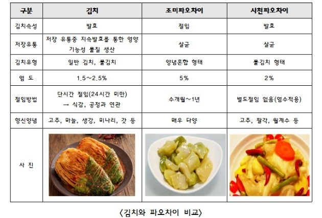 출처 : 김치(세계김치연구소), 파오차이(중국 절임채소 시장현황, 상하이 aT센터