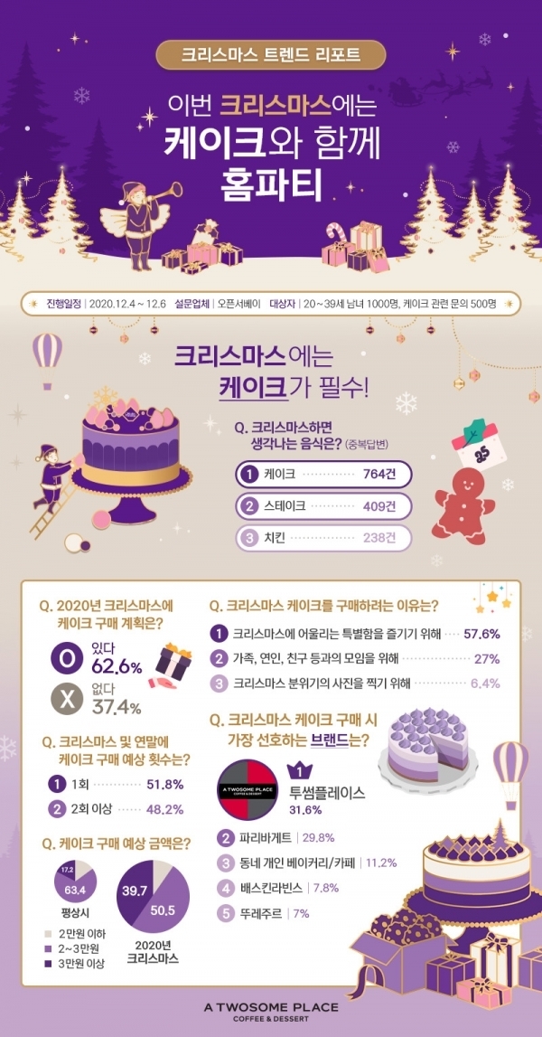투썸플레이스가 설문조사한 '2020 크리스마스 트렌드' 인포그래픽 / 자료제공=투썸플레이스