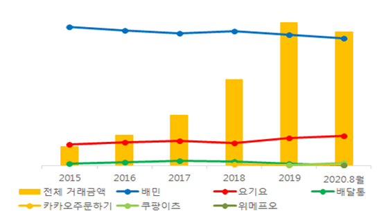 배달앱 시장 최근 5년간 점유율 추이 /자료=공정위