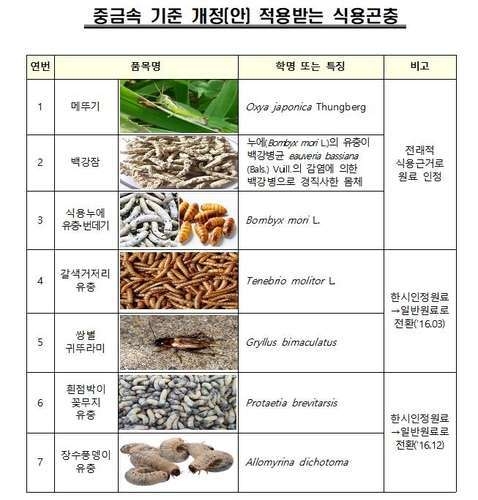중금속 기준 개정(안) 적용받는 식용곤충(사진=농진청)