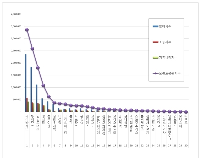 자료=제과제빵 전문점 브랜드 2021년 1월 빅데이터 분석 / 한국기업평판연구소