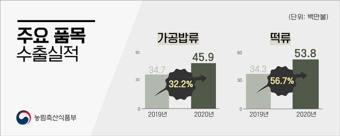 쌀가공식품 주요 품목 수출실적