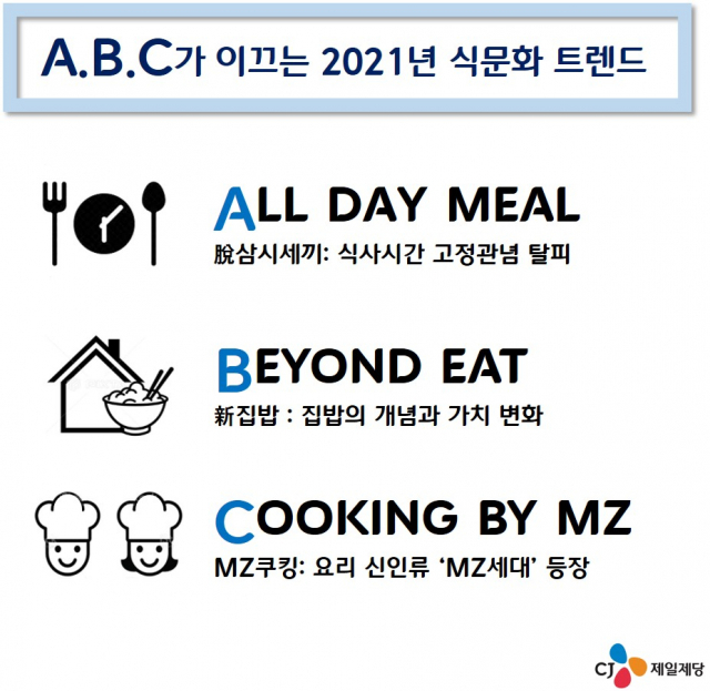 CJ제일제당 빅데이터가 본 2021년 집밥 키워드 'A·B·C' 