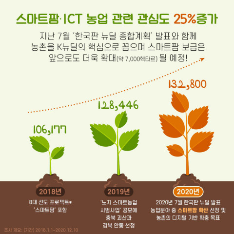 연도별 스마트팜·ICT 농업 관련 관심도