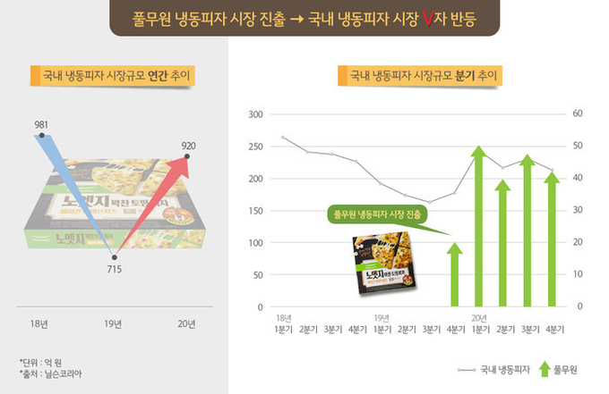 자료제공=풀무원식품