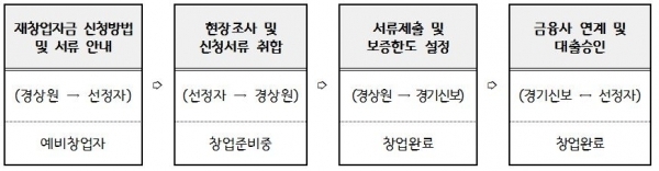 재창업자금 추진절차 