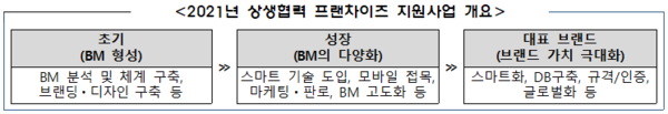 프랜차이즈 지원사업 개요./ 중기부
