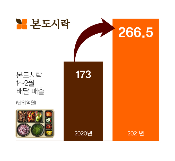 자료=본도시락