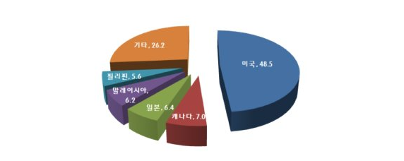 202년 부산경남지역 쌀 가공식품 수출국가별 수출액 비중. /자료=부산본부세관