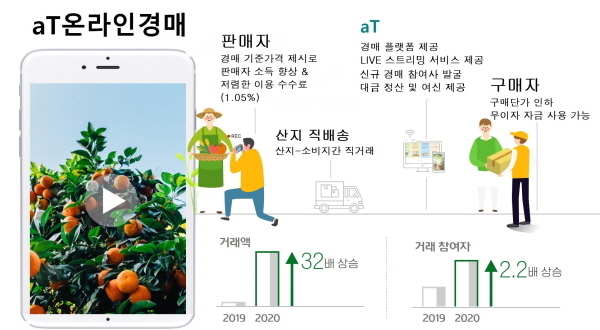aT, 온라인경매 활성화 안내 / 사진제공=한국농수산식품유통공사
