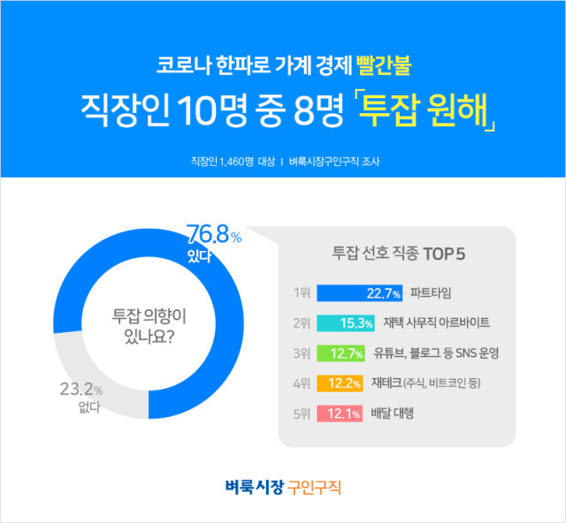 벼룩시장구인구직이 직장인 1460명을 대상으로 설문조사를 진행한 결과, 응답자의 76.8%가 투잡 의향이 있다고 답한 것으로 나타났다