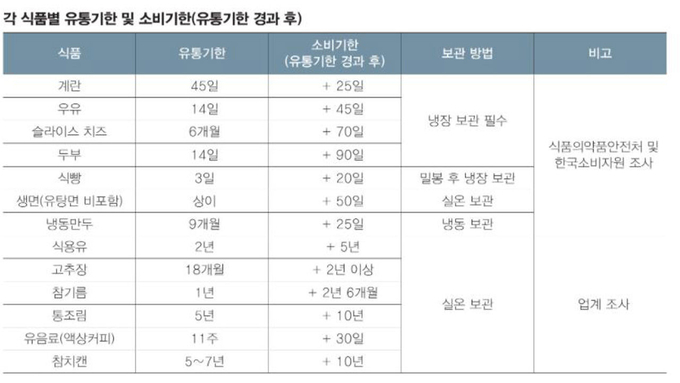 식품별 유통기한과 소비기한