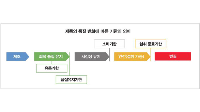 유통기한과 소비기한의 개념