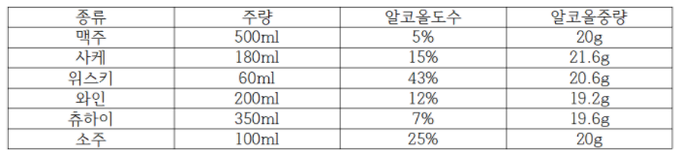 주류별 알코올중량/사진=Asahi 홈페이지