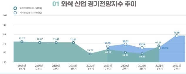 외식산업 경기지수 추이 / 자료제공=한국농수산식품유통공사 
