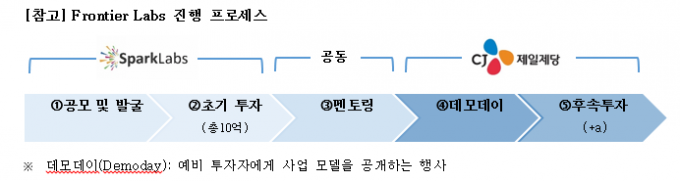 CJ제일제당 프론티어 랩 진행 과정 / 자료제공=CJ제일제당