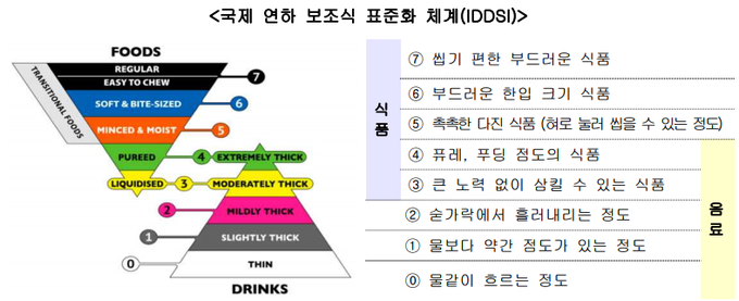 자료=IDDSI.org