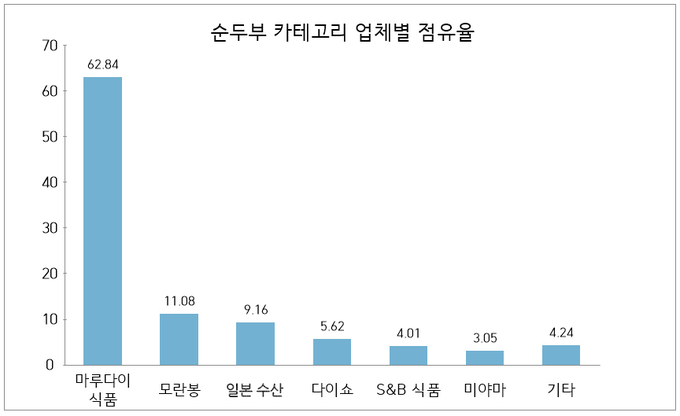 자료=Diamond chain store