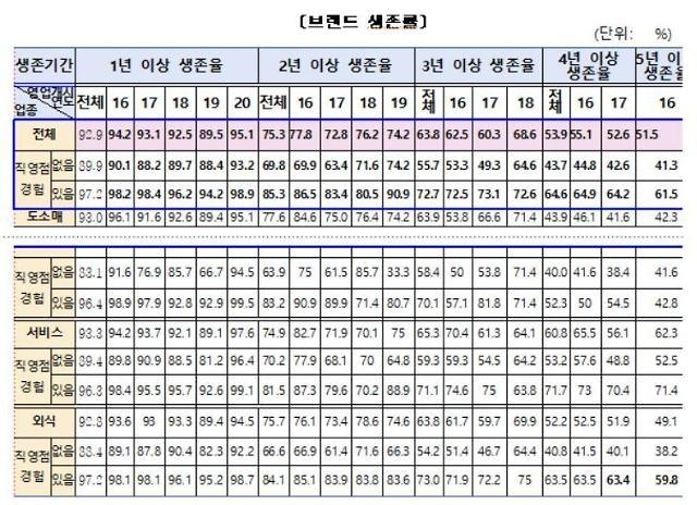 서울에 등록된 브랜드 가맹점 생존율 / 자료제공=서울시